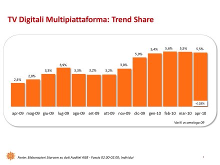 Ascolti Auditel della Tv digitale [Sat e Dtt] - Aprile 2010 (analisi Starcom)