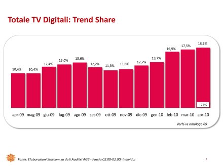 Ascolti Auditel della Tv digitale [Sat e Dtt] - Aprile 2010 (analisi Starcom)