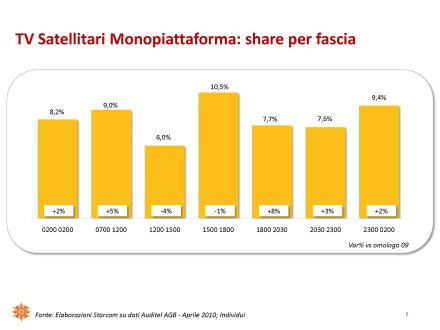 Ascolti Auditel della Tv digitale [Sat e Dtt] - Aprile 2010 (analisi Starcom)