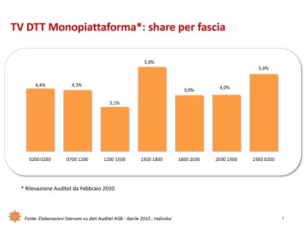 Ascolti Auditel della Tv digitale [Sat e Dtt] - Aprile 2010 (analisi Starcom)