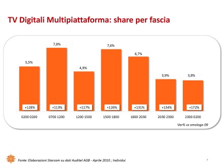 Ascolti Auditel della Tv digitale [Sat e Dtt] - Aprile 2010 (analisi Starcom)