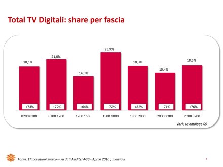 Ascolti Auditel della Tv digitale [Sat e Dtt] - Aprile 2010 (analisi Starcom)