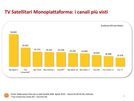 Ascolti Auditel della Tv digitale [Sat e Dtt] - Aprile 2010 (analisi Starcom)