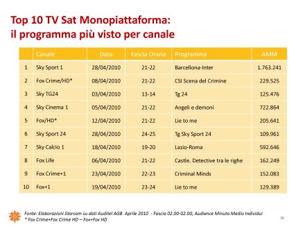 Ascolti Auditel della Tv digitale [Sat e Dtt] - Aprile 2010 (analisi Starcom)