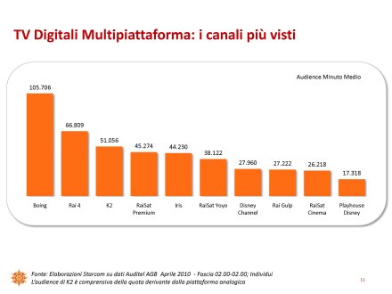 Ascolti Auditel della Tv digitale [Sat e Dtt] - Aprile 2010 (analisi Starcom)