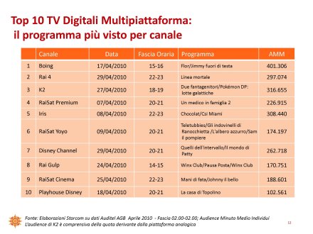 Ascolti Auditel della Tv digitale [Sat e Dtt] - Aprile 2010 (analisi Starcom)