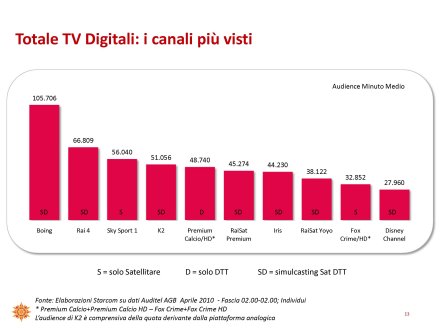 Ascolti Auditel della Tv digitale [Sat e Dtt] - Aprile 2010 (analisi Starcom)