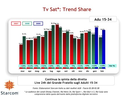 Immagine di Gli ascolti Auditel della Tv satellitare - Febbraio 2009 (analisi Starcom)