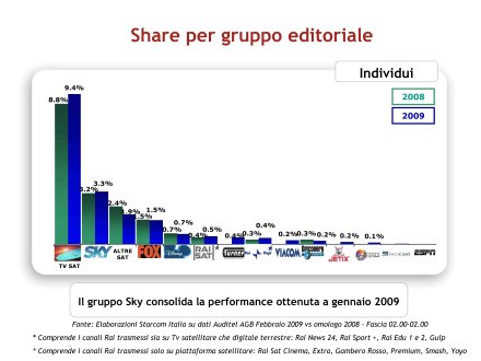 Immagine di Gli ascolti Auditel della Tv satellitare - Febbraio 2009 (analisi Starcom)