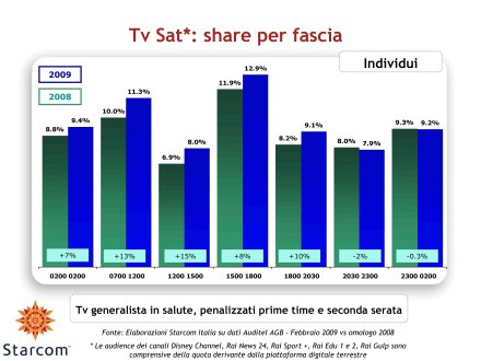 Immagine di Gli ascolti Auditel della Tv satellitare - Febbraio 2009 (analisi Starcom)