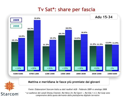 Immagine di Gli ascolti Auditel della Tv satellitare - Febbraio 2009 (analisi Starcom)