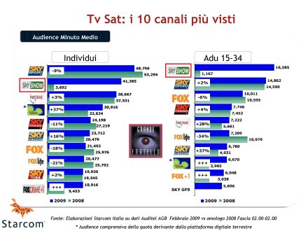 Immagine di Gli ascolti Auditel della Tv satellitare - Febbraio 2009 (analisi Starcom)