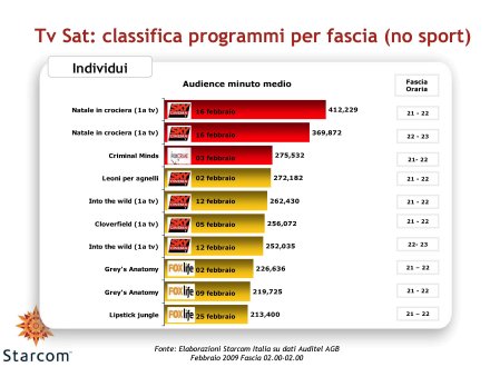 Immagine di Gli ascolti Auditel della Tv satellitare - Febbraio 2009 (analisi Starcom)