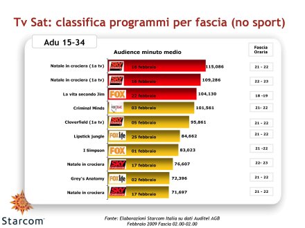 Immagine di Gli ascolti Auditel della Tv satellitare - Febbraio 2009 (analisi Starcom)