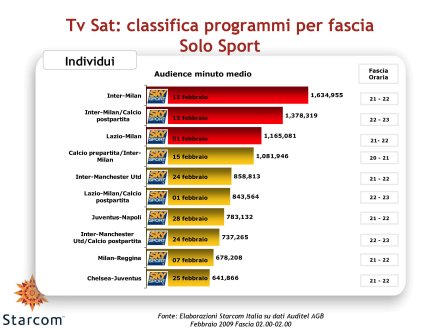 Immagine di Gli ascolti Auditel della Tv satellitare - Febbraio 2009 (analisi Starcom)