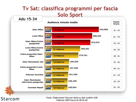 Immagine di Gli ascolti Auditel della Tv satellitare - Febbraio 2009 (analisi Starcom)