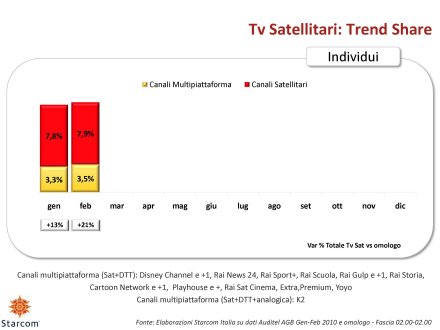 Ascolti Auditel della Tv digitale [Sat e Dtt] - febbraio 2010 (analisi Starcom)