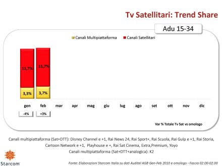 Ascolti Auditel della Tv digitale [Sat e Dtt] - febbraio 2010 (analisi Starcom)