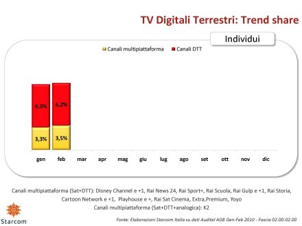 Ascolti Auditel della Tv digitale [Sat e Dtt] - febbraio 2010 (analisi Starcom)