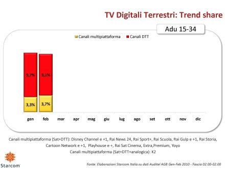 Ascolti Auditel della Tv digitale [Sat e Dtt] - febbraio 2010 (analisi Starcom)
