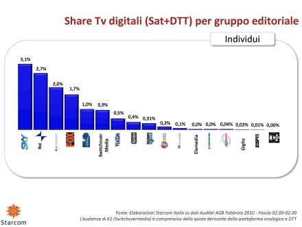 Ascolti Auditel della Tv digitale [Sat e Dtt] - febbraio 2010 (analisi Starcom)