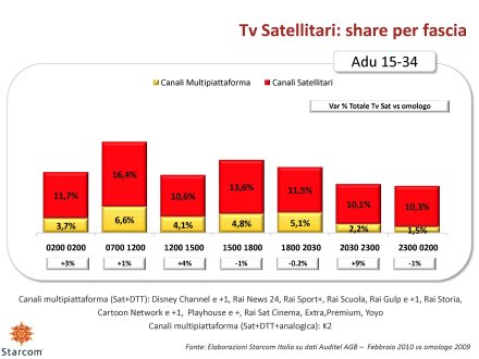 Ascolti Auditel della Tv digitale [Sat e Dtt] - febbraio 2010 (analisi Starcom)