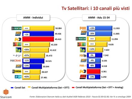 Ascolti Auditel della Tv digitale [Sat e Dtt] - febbraio 2010 (analisi Starcom)