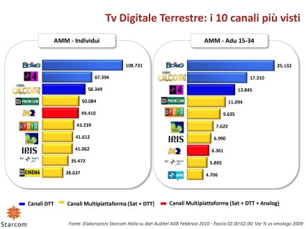 Ascolti Auditel della Tv digitale [Sat e Dtt] - febbraio 2010 (analisi Starcom)