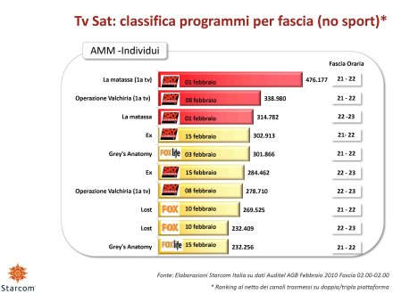 Ascolti Auditel della Tv digitale [Sat e Dtt] - febbraio 2010 (analisi Starcom)