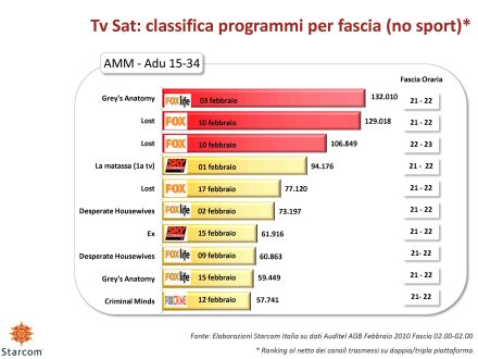 Ascolti Auditel della Tv digitale [Sat e Dtt] - febbraio 2010 (analisi Starcom)