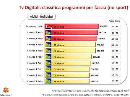 Ascolti Auditel della Tv digitale [Sat e Dtt] - febbraio 2010 (analisi Starcom)