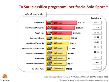 Ascolti Auditel della Tv digitale [Sat e Dtt] - febbraio 2010 (analisi Starcom)