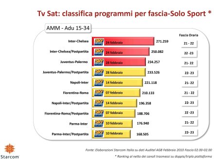 Ascolti Auditel della Tv digitale [Sat e Dtt] - febbraio 2010 (analisi Starcom)