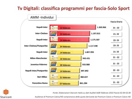 Ascolti Auditel della Tv digitale [Sat e Dtt] - febbraio 2010 (analisi Starcom)