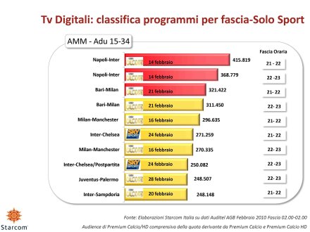 Ascolti Auditel della Tv digitale [Sat e Dtt] - febbraio 2010 (analisi Starcom)