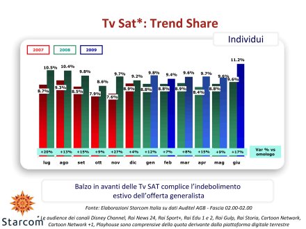 Visualizza: Ascolti Auditel della Tv satellitare - Giugno 2009 (analisi Starcom) su Digital-News.it Ascolti Auditel della Tv satellitare - giugno 2009 (analisi Starcom)