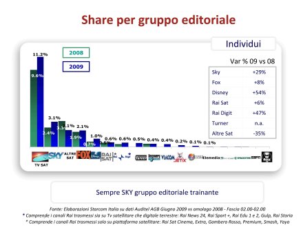Visualizza: Ascolti Auditel della Tv satellitare - Giugno 2009 (analisi Starcom) su Digital-News.it Ascolti Auditel della Tv satellitare - giugno 2009 (analisi Starcom)