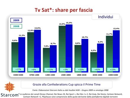 Visualizza: Ascolti Auditel della Tv satellitare - Giugno 2009 (analisi Starcom) su Digital-News.it Ascolti Auditel della Tv satellitare - giugno 2009 (analisi Starcom)