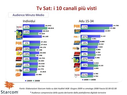 Visualizza: Ascolti Auditel della Tv satellitare - Giugno 2009 (analisi Starcom) su Digital-News.it Ascolti Auditel della Tv satellitare - giugno 2009 (analisi Starcom)