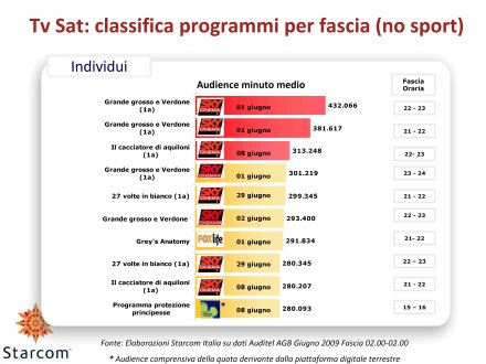 Visualizza: Ascolti Auditel della Tv satellitare - Giugno 2009 (analisi Starcom) su Digital-News.it Ascolti Auditel della Tv satellitare - giugno 2009 (analisi Starcom)