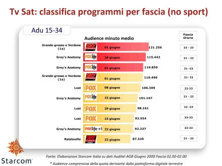 Visualizza: Ascolti Auditel della Tv satellitare - Giugno 2009 (analisi Starcom) su Digital-News.it Ascolti Auditel della Tv satellitare - giugno 2009 (analisi Starcom)