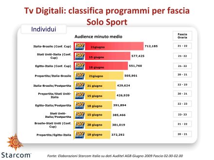 Visualizza: Ascolti Auditel della Tv satellitare - Giugno 2009 (analisi Starcom) su Digital-News.it Ascolti Auditel della Tv satellitare - giugno 2009 (analisi Starcom)