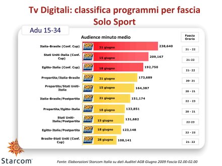 Visualizza: Ascolti Auditel della Tv satellitare - Giugno 2009 (analisi Starcom) su Digital-News.it Ascolti Auditel della Tv satellitare - giugno 2009 (analisi Starcom)