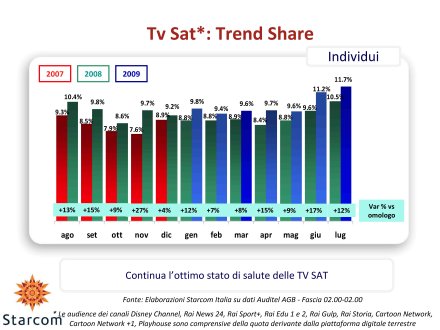 Ascolti Auditel della Tv satellitare - luglio 2009 (analisi Starcom)