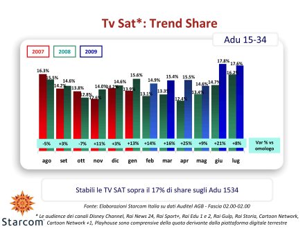 Ascolti Auditel della Tv satellitare - luglio 2009 (analisi Starcom)