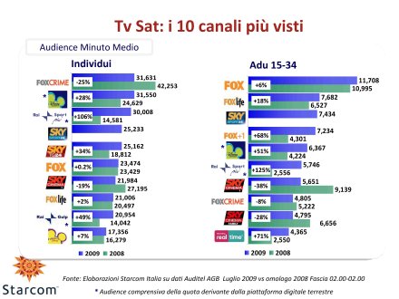 Ascolti Auditel della Tv satellitare - luglio 2009 (analisi Starcom)