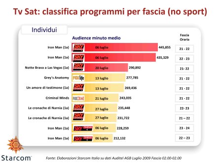 Ascolti Auditel della Tv satellitare - luglio 2009 (analisi Starcom)