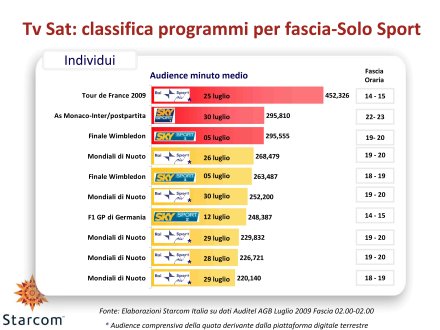Ascolti Auditel della Tv satellitare - luglio 2009 (analisi Starcom)