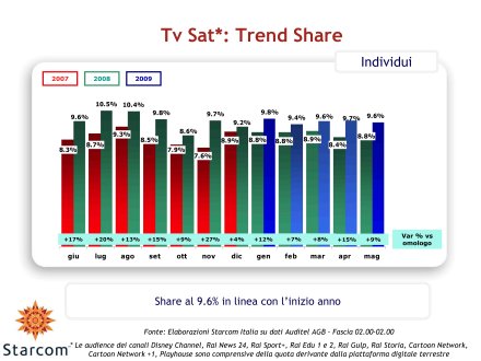 Ascolti Auditel della Tv satellitare - Maggio 2009 (analisi Starcom)