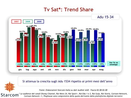Visualizza: Ascolti Auditel della Tv satellitare - Maggio 2009 (analisi Starcom) su Digital-News.it Ascolti Auditel della Tv satellitare - Maggio 2009 (analisi Starcom)
